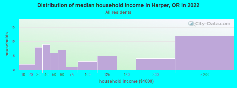 Distribution of median household income in Harper, OR in 2022