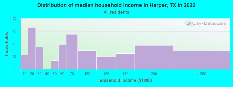 Distribution of median household income in Harper, TX in 2022