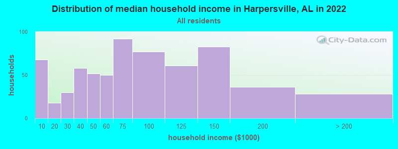 Distribution of median household income in Harpersville, AL in 2022