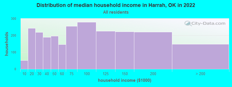 Distribution of median household income in Harrah, OK in 2019