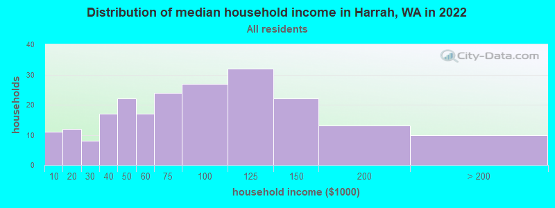 Distribution of median household income in Harrah, WA in 2022