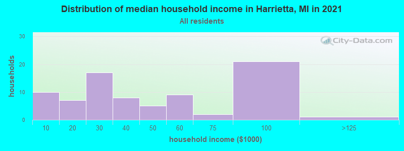 Distribution of median household income in Harrietta, MI in 2022