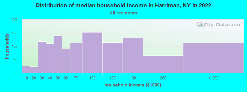 Distribution of median household income in Harriman, NY in 2019