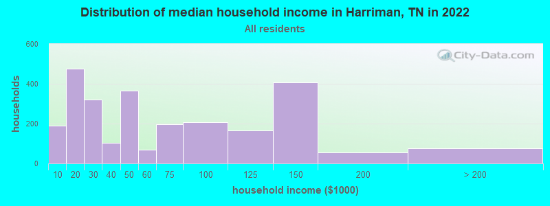 Distribution of median household income in Harriman, TN in 2019