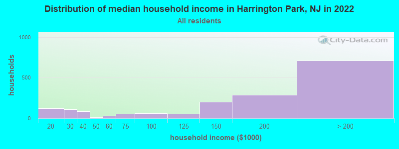 Distribution of median household income in Harrington Park, NJ in 2022