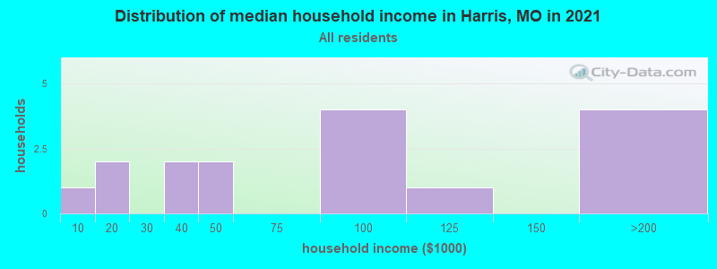 Distribution of median household income in Harris, MO in 2022