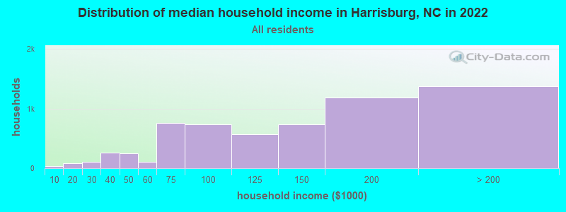 Distribution of median household income in Harrisburg, NC in 2019