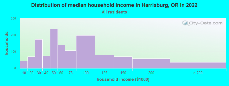 Distribution of median household income in Harrisburg, OR in 2022