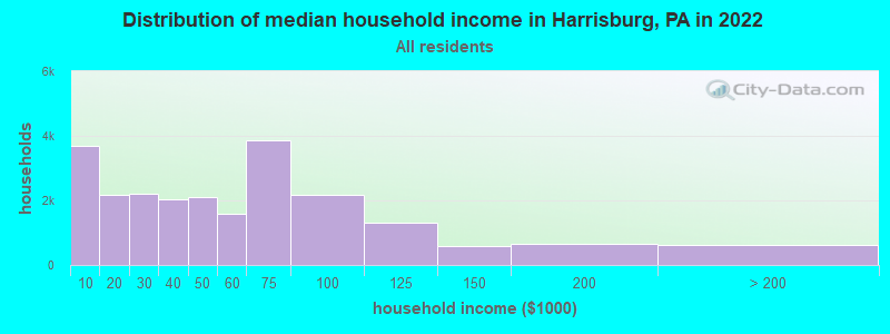 Distribution of median household income in Harrisburg, PA in 2021
