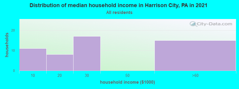 Distribution of median household income in Harrison City, PA in 2022