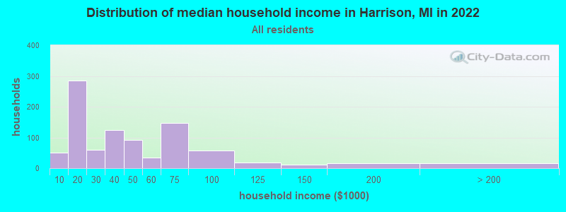 Distribution of median household income in Harrison, MI in 2022