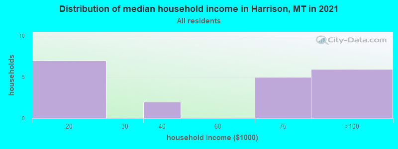 Distribution of median household income in Harrison, MT in 2022