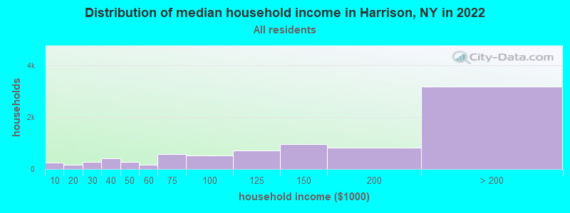 Distribution of median household income in Harrison, NY in 2022