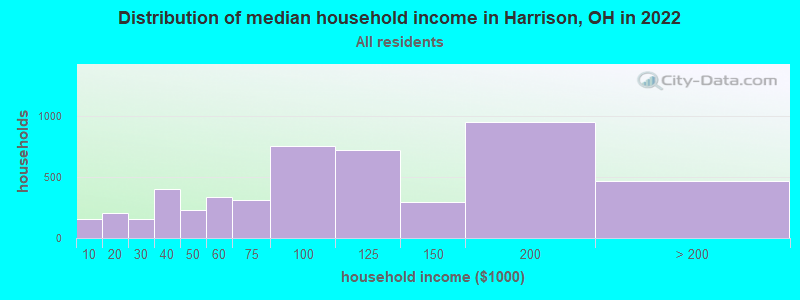 Distribution of median household income in Harrison, OH in 2019