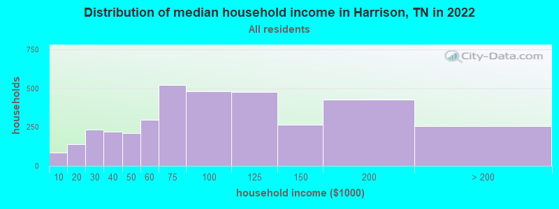Distribution of median household income in Harrison, TN in 2022
