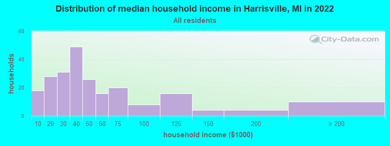 Distribution of median household income in Harrisville, MI in 2022