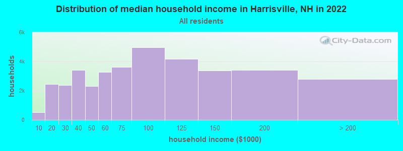 Distribution of median household income in Harrisville, NH in 2022