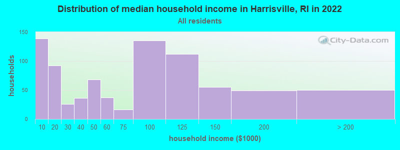 Distribution of median household income in Harrisville, RI in 2022