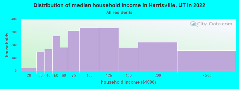 Distribution of median household income in Harrisville, UT in 2022