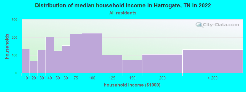 Distribution of median household income in Harrogate, TN in 2022