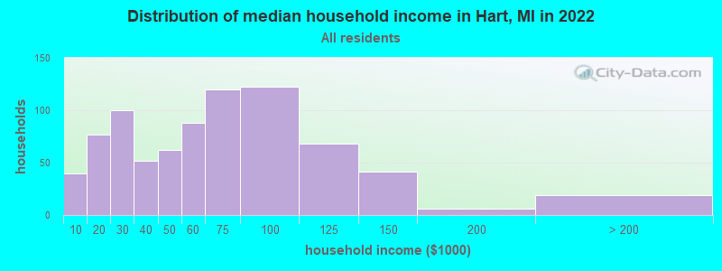 Distribution of median household income in Hart, MI in 2019