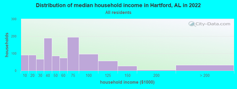 Distribution of median household income in Hartford, AL in 2022