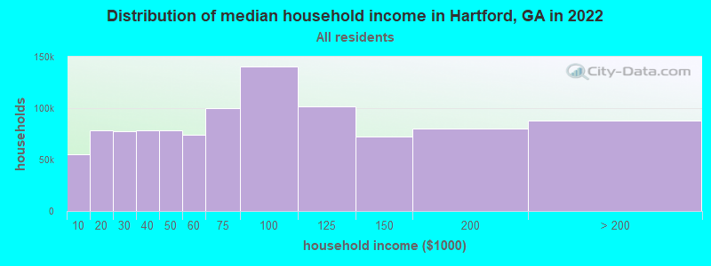 Distribution of median household income in Hartford, GA in 2022