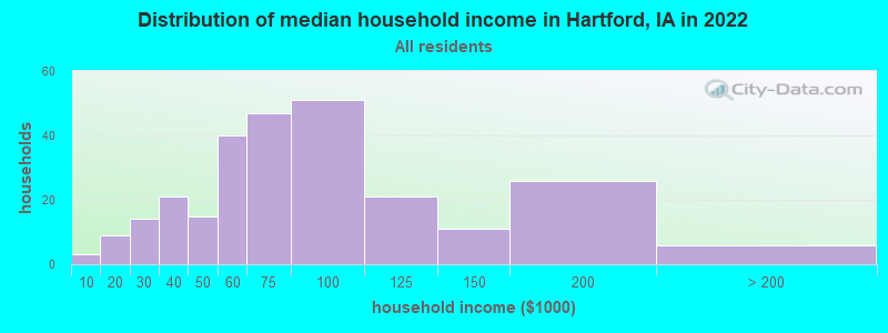 Distribution of median household income in Hartford, IA in 2022