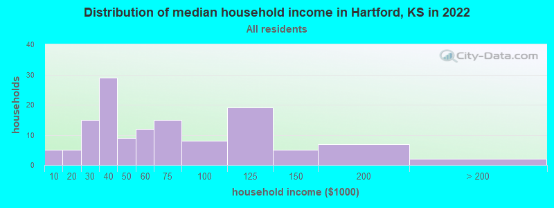 Distribution of median household income in Hartford, KS in 2022