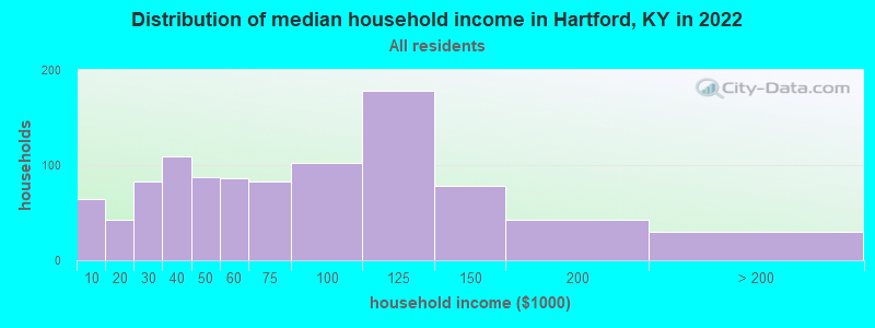 Distribution of median household income in Hartford, KY in 2022