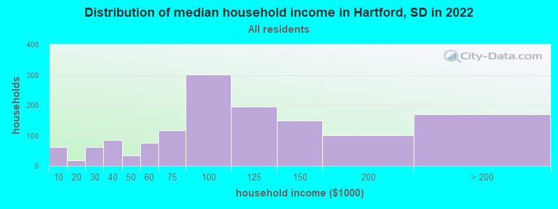 Distribution of median household income in Hartford, SD in 2022