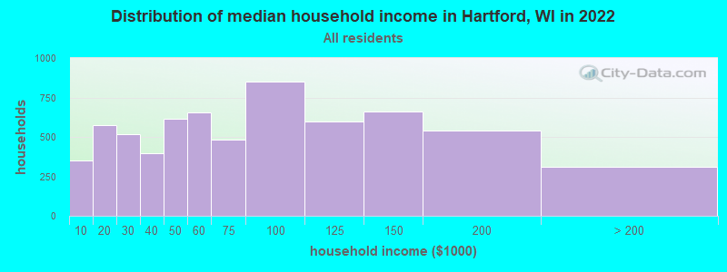 Distribution of median household income in Hartford, WI in 2022