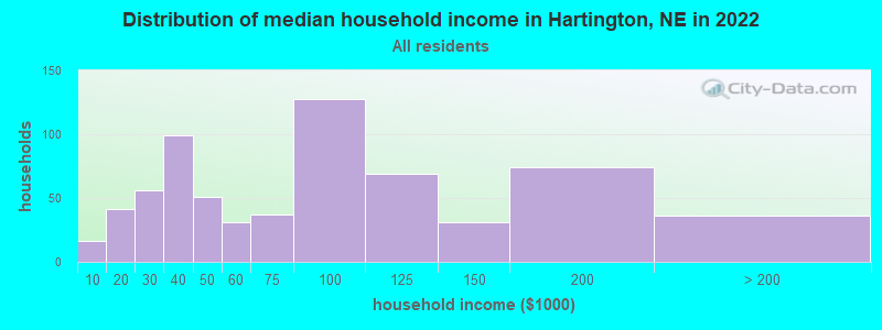 Distribution of median household income in Hartington, NE in 2022