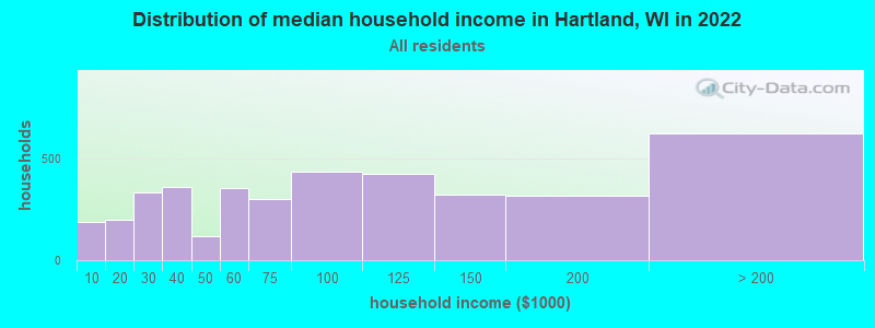 Distribution of median household income in Hartland, WI in 2022