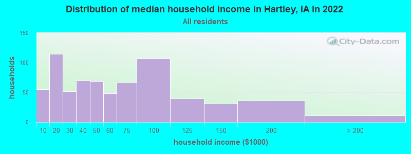 Distribution of median household income in Hartley, IA in 2022