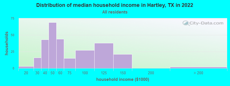 Distribution of median household income in Hartley, TX in 2021