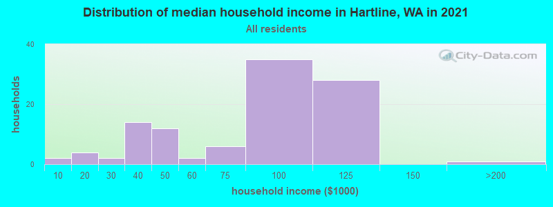 Distribution of median household income in Hartline, WA in 2022