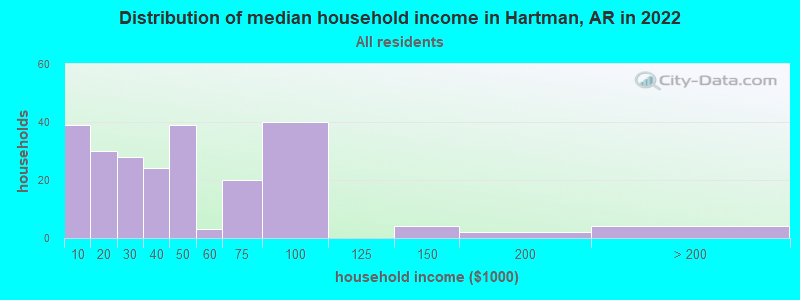 Distribution of median household income in Hartman, AR in 2022