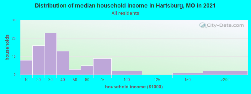 Distribution of median household income in Hartsburg, MO in 2022
