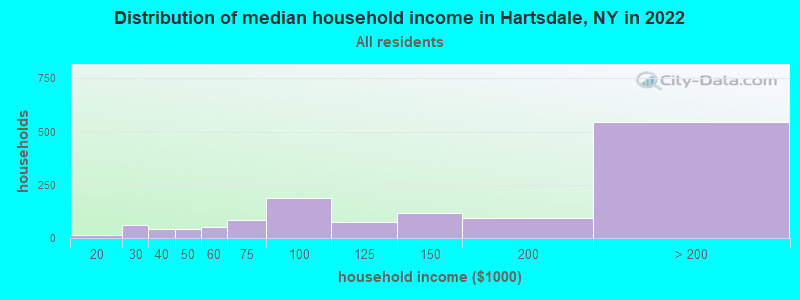 Distribution of median household income in Hartsdale, NY in 2019