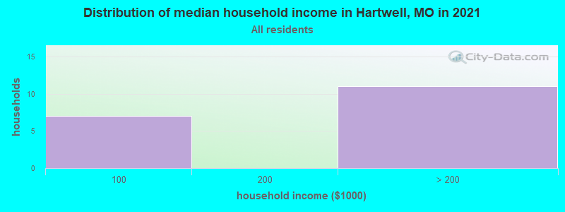 Distribution of median household income in Hartwell, MO in 2022