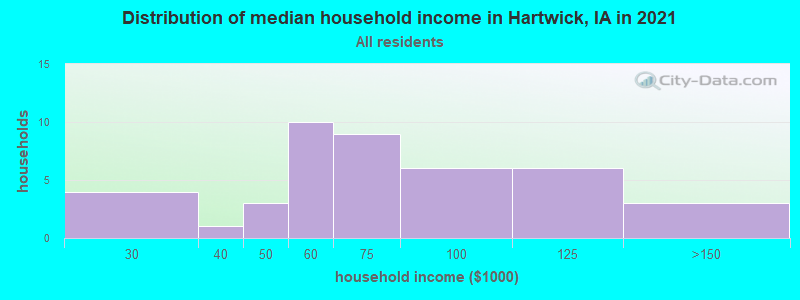 Distribution of median household income in Hartwick, IA in 2022