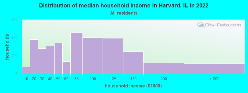 Distribution of median household income in Harvard, IL in 2021