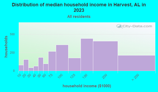 Harvest, Alabama (AL 35749, 35773) profile population, maps, real