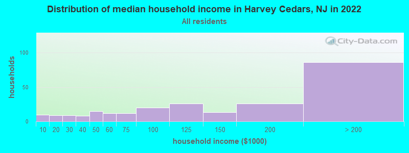 Distribution of median household income in Harvey Cedars, NJ in 2022