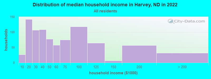 Distribution of median household income in Harvey, ND in 2022