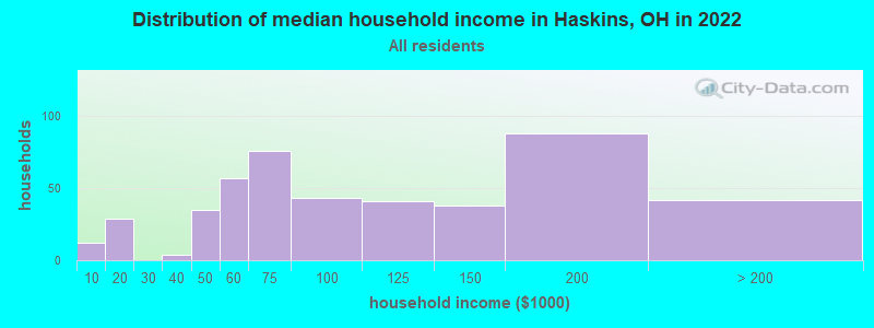 Distribution of median household income in Haskins, OH in 2022