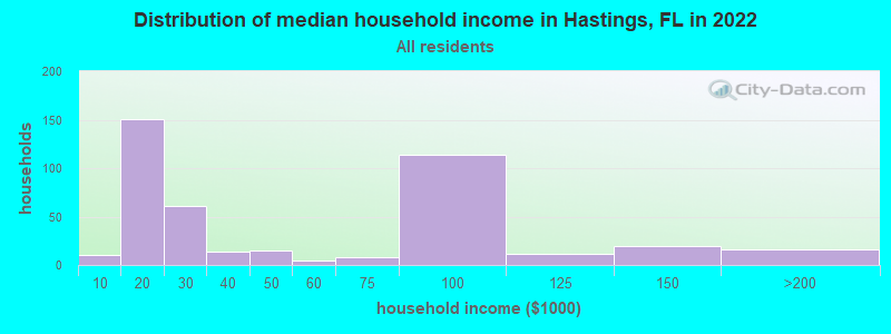 Distribution of median household income in Hastings, FL in 2022