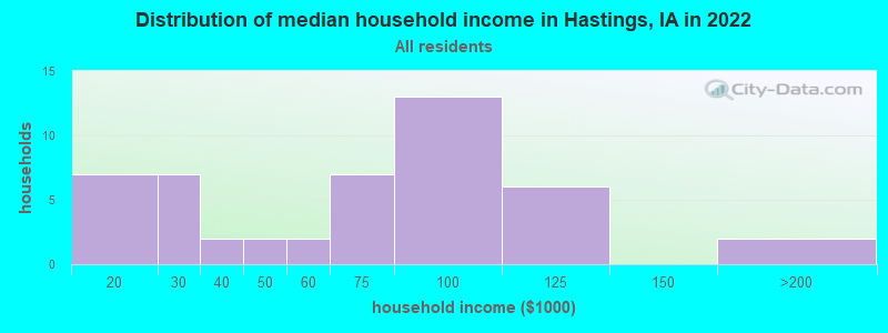 Distribution of median household income in Hastings, IA in 2022