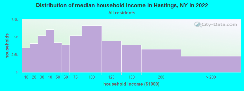 Distribution of median household income in Hastings, NY in 2021